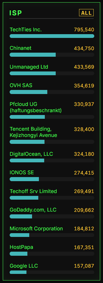 Top ISP leaderboard snapshot from knock-knock.net on August 29, 2026